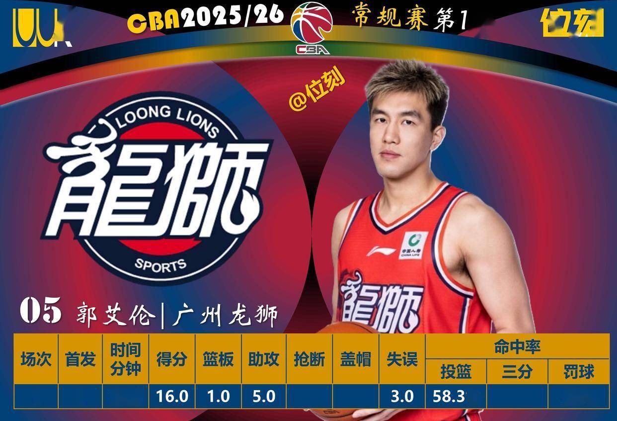 关于转折点里昂队长鼓劲，CBA常规赛清晨攻防权衡，媒体盛赞，资深球员宣示担当的信息